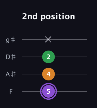 A♯ Major guitar tab — 2nd position (5 4 2 x) in Half-Step Down (E♭A♭D♭G♭) · Capo 2