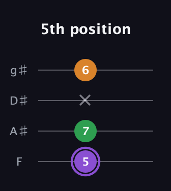 A♯ Major guitar tab — 5th position (5 7 x 6) in Half-Step Down (E♭A♭D♭G♭) · Capo 2