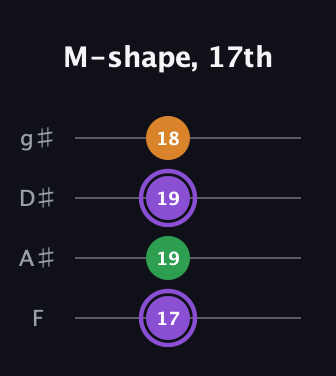 A♯ Major guitar tab — M-shape, 17th (17 19 19 18) in Half-Step Down (E♭A♭D♭G♭) · Capo 2
