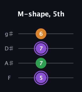 A♯ Major guitar tab — M-shape, 5th (5 7 7 6) in Half-Step Down (E♭A♭D♭G♭) · Capo 2