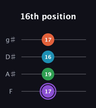 A♯ Minor 6th Sharp 9th guitar tab — 16th position (17 19 16 17) in Half-Step Down (E♭A♭D♭G♭) · Capo 2
