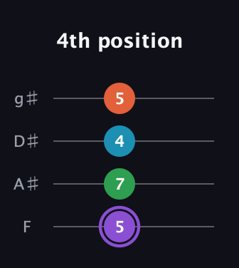 A♯ Minor 6th Sharp 9th guitar tab — 4th position (5 7 4 5) in Half-Step Down (E♭A♭D♭G♭) · Capo 2
