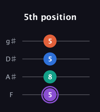 A♯ Minor 7th Sharp 5th guitar tab — 5th position (5 8 5 5) in Half-Step Down (E♭A♭D♭G♭) · Capo 2