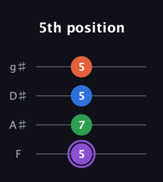 A♯ Minor 7th Sharp 9th guitar tab — 5th position (5 7 5 5) in Half-Step Down (E♭A♭D♭G♭) · Capo 2