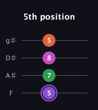 A♯ Minor Flat 9th guitar tab — 5th position (5 7 8 5) in Half-Step Down (E♭A♭D♭G♭) · Capo 2