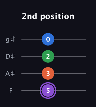 A♯ Minor Sharp 13th guitar tab — 2nd position (5 3 2 0) in Half-Step Down (E♭A♭D♭G♭) · Capo 2