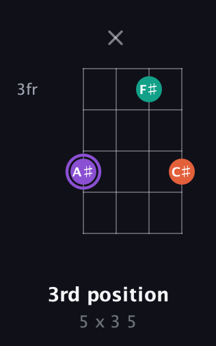 A♯ Minor Sharp 5th guitar chord — 3rd position (5 x 3 5) fretboard diagram in Half-Step Down (E♭A♭D♭G♭) · Capo 2