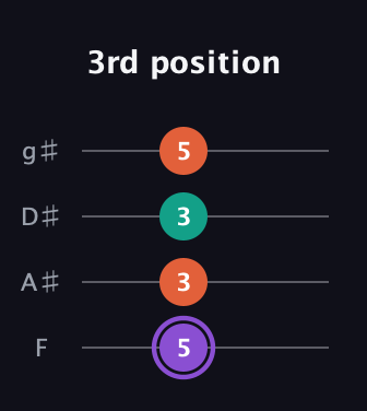 A♯ Minor Sharp 5th guitar tab — 3rd position (5 3 3 5) in Half-Step Down (E♭A♭D♭G♭) · Capo 2