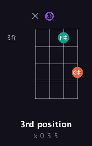 A♯ Minor Sharp 5th guitar chord — 3rd position (x 0 3 5) fretboard diagram in Half-Step Down (E♭A♭D♭G♭) · Capo 2