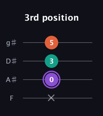 A♯ Minor Sharp 5th guitar tab — 3rd position (x 0 3 5) in Half-Step Down (E♭A♭D♭G♭) · Capo 2