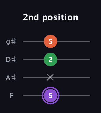 A♯ Minor Sharp 9th guitar tab — 2nd position (5 x 2 5) in Half-Step Down (E♭A♭D♭G♭) · Capo 2