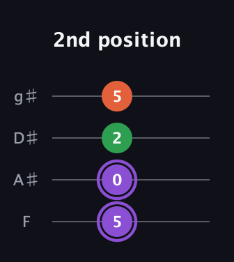 A♯ Minor Sharp 9th guitar tab — 2nd position (5 0 2 5) in Half-Step Down (E♭A♭D♭G♭) · Capo 2