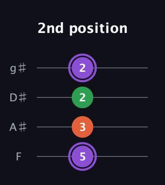 A♯ Minor Sharp 9th guitar tab — 2nd position (5 3 2 2) in Half-Step Down (E♭A♭D♭G♭) · Capo 2