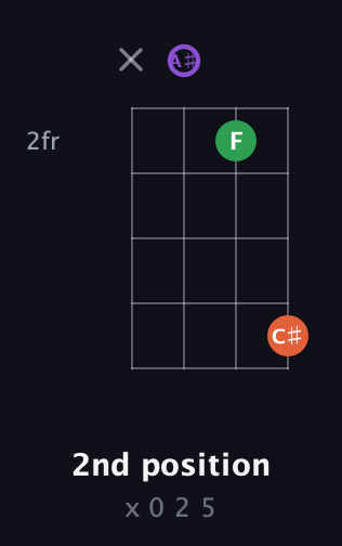 A♯ Minor Sharp 9th guitar chord — 2nd position (x 0 2 5) fretboard diagram in Half-Step Down (E♭A♭D♭G♭) · Capo 2
