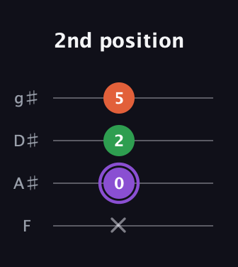 A♯ Minor Sharp 9th guitar tab — 2nd position (x 0 2 5) in Half-Step Down (E♭A♭D♭G♭) · Capo 2