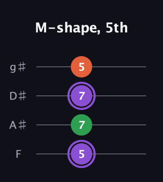 A♯ Minor Sharp 9th guitar tab — M-shape, 5th (5 7 7 5) in Half-Step Down (E♭A♭D♭G♭) · Capo 2