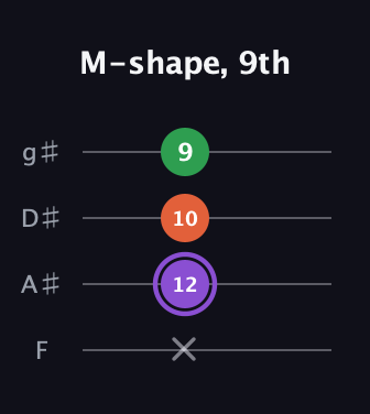 A♯ Minor Sharp 9th guitar tab — M-shape, 9th (x 12 10 9) in Half-Step Down (E♭A♭D♭G♭) · Capo 2