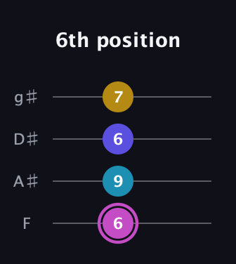 B Augmented 7th guitar tab — 6th position (6 9 6 7) in Half-Step Down (E♭A♭D♭G♭) · Capo 2