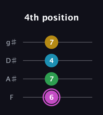B Augmented Flat 5th guitar tab — 4th position (6 7 4 7) in Half-Step Down (E♭A♭D♭G♭) · Capo 2