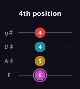 B Augmented Flat 9th guitar tab — 4th position (6 5 4 4) in Half-Step Down (E♭A♭D♭G♭) · Capo 2
