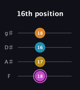 B Augmented Sharp 9th guitar tab — 16th position (18 17 16 18) in Half-Step Down (E♭A♭D♭G♭) · Capo 2