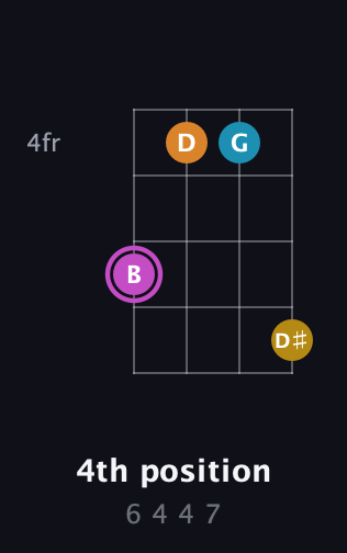 B Augmented Sharp 9th guitar chord — 4th position (6 4 4 7) fretboard diagram in Half-Step Down (E♭A♭D♭G♭) · Capo 2