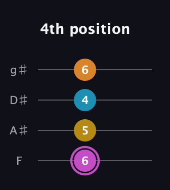 B Augmented Sharp 9th guitar tab — 4th position (6 5 4 6) in Half-Step Down (E♭A♭D♭G♭) · Capo 2