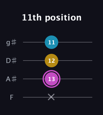 B Augmented guitar tab — 11th position (x 13 12 11) in Half-Step Down (E♭A♭D♭G♭) · Capo 2