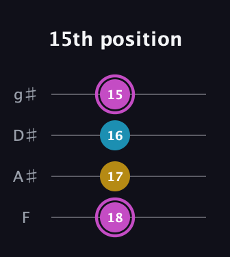 B Augmented guitar tab — 15th position (18 17 16 15) in Half-Step Down (E♭A♭D♭G♭) · Capo 2