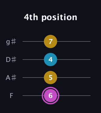 B Augmented guitar tab — 4th position (6 5 4 7) in Half-Step Down (E♭A♭D♭G♭) · Capo 2