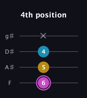 B Augmented guitar tab — 4th position (6 5 4 x) in Half-Step Down (E♭A♭D♭G♭) · Capo 2