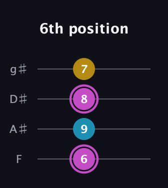 B Augmented guitar tab — 6th position (6 9 8 7) in Half-Step Down (E♭A♭D♭G♭) · Capo 2