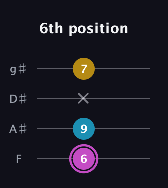B Augmented guitar tab — 6th position (6 9 x 7) in Half-Step Down (E♭A♭D♭G♭) · Capo 2