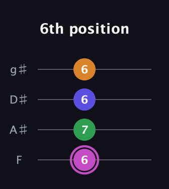 B Diminished Sharp 13th guitar tab — 6th position (6 7 6 6) in Half-Step Down (E♭A♭D♭G♭) · Capo 2