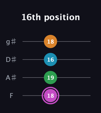 B Diminished Sharp 5th guitar tab — 16th position (18 19 16 18) in Half-Step Down (E♭A♭D♭G♭) · Capo 2