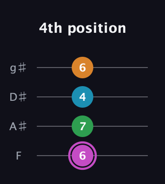 B Diminished Sharp 5th guitar tab — 4th position (6 7 4 6) in Half-Step Down (E♭A♭D♭G♭) · Capo 2