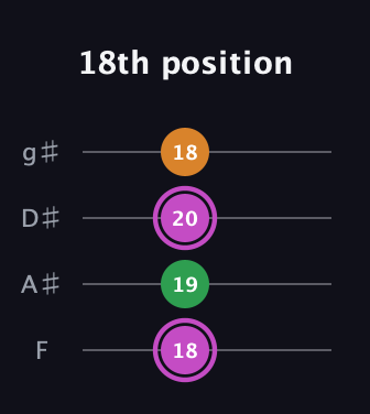 B Diminished Sharp 9th guitar tab — 18th position (18 19 20 18) in Half-Step Down (E♭A♭D♭G♭) · Capo 2