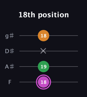 B Diminished Sharp 9th guitar tab — 18th position (18 19 x 18) in Half-Step Down (E♭A♭D♭G♭) · Capo 2
