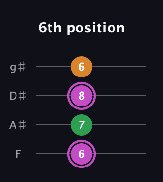 B Diminished Sharp 9th guitar tab — 6th position (6 7 8 6) in Half-Step Down (E♭A♭D♭G♭) · Capo 2