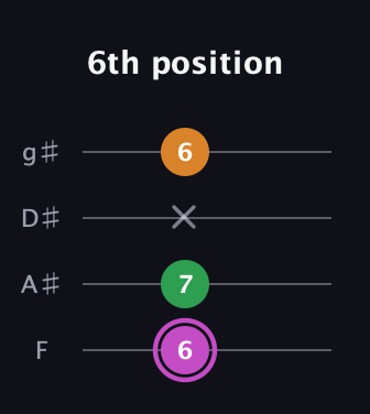B Diminished Sharp 9th guitar tab — 6th position (6 7 x 6) in Half-Step Down (E♭A♭D♭G♭) · Capo 2