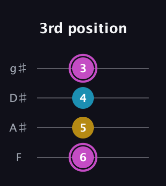 B Major Sharp 5th guitar tab — 3rd position (6 5 4 3) in Half-Step Down (E♭A♭D♭G♭) · Capo 2
