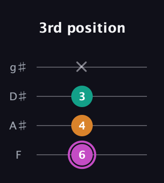 B Minor Sharp 9th guitar tab — 3rd position (6 4 3 x) in Half-Step Down (E♭A♭D♭G♭) · Capo 2
