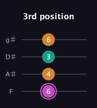 B Minor Sharp 9th guitar tab — 3rd position (6 4 3 6) in Half-Step Down (E♭A♭D♭G♭) · Capo 2