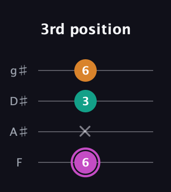 B Minor Sharp 9th guitar tab — 3rd position (6 x 3 6) in Half-Step Down (E♭A♭D♭G♭) · Capo 2