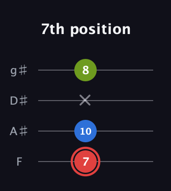 C Augmented Flat 13th guitar tab — 7th position (7 10 x 8) in Half-Step Down (E♭A♭D♭G♭) · Capo 2