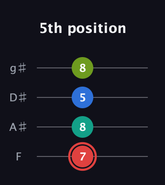 C Augmented Flat 5th guitar tab — 5th position (7 8 5 8) in Half-Step Down (E♭A♭D♭G♭) · Capo 2