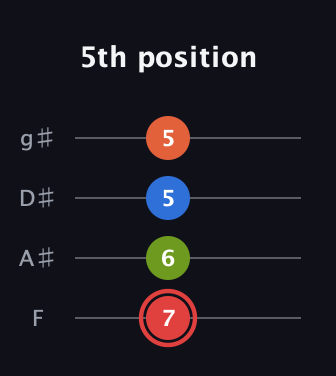 C Augmented Flat 9th guitar tab — 5th position (7 6 5 5) in Half-Step Down (E♭A♭D♭G♭) · Capo 2