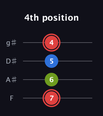 C Augmented guitar tab — 4th position (7 6 5 4) in Half-Step Down (E♭A♭D♭G♭) · Capo 2