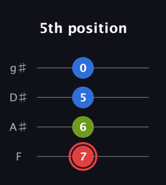 C Augmented guitar tab — 5th position (7 6 5 0) in Half-Step Down (E♭A♭D♭G♭) · Capo 2