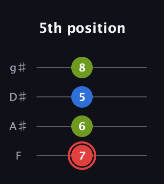 C Augmented guitar tab — 5th position (7 6 5 8) in Half-Step Down (E♭A♭D♭G♭) · Capo 2